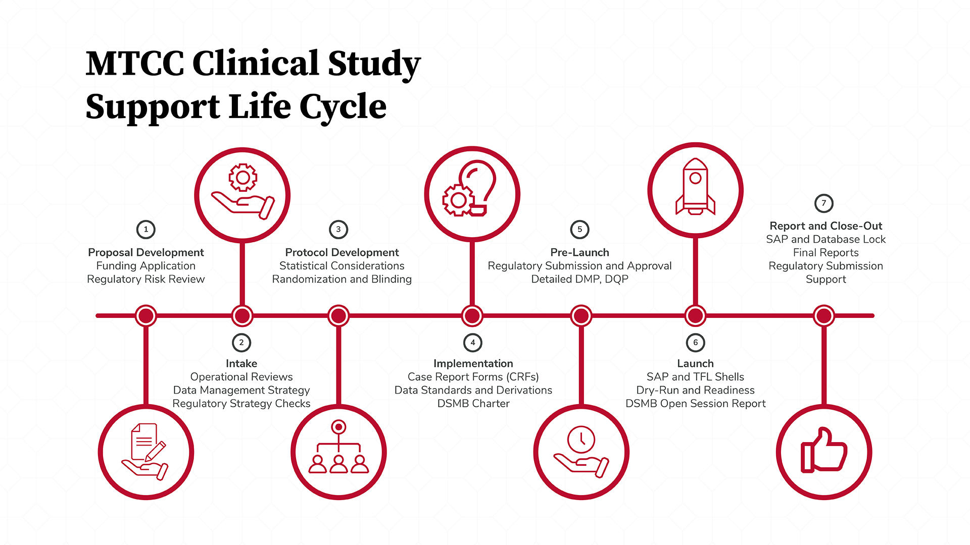 Graphic for MTCC Clinical Study Support life cycle nad this image establishes the following: 1.Proposal DevelopmentFunding ApplicationRegulatory Risk Review, 2. IntakeOperational ReviewsData Management StrategyRegulatory Strategy Checks, 3. Protocol DevelopmentStatistical ConsiderationsRandomization and Blinding, 4.  ImplementationCase Report Forms (CRFs)Data Standards and DerivationsDSMB Charter, 5. Pre-LaunchRegulatory Submission and ApprovalDetailed DMP, DQP, 6. LaunchSAP and TFL ShellsDry-Run and ReadinessDSMB Open Session Report, 7. Report and Close-OutSAP and Database LockFinal ReportsRegulatory SubmissionSupport